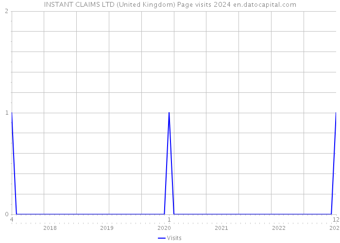 INSTANT CLAIMS LTD (United Kingdom) Page visits 2024 