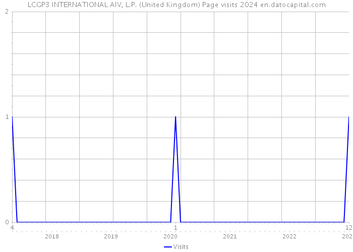 LCGP3 INTERNATIONAL AIV, L.P. (United Kingdom) Page visits 2024 