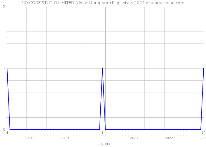 NO CODE STUDIO LIMITED (United Kingdom) Page visits 2024 