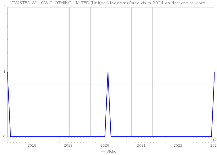 TWISTED WILLOW CLOTHING LIMITED (United Kingdom) Page visits 2024 