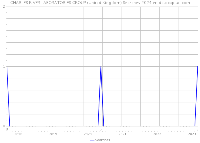 CHARLES RIVER LABORATORIES GROUP (United Kingdom) Searches 2024 