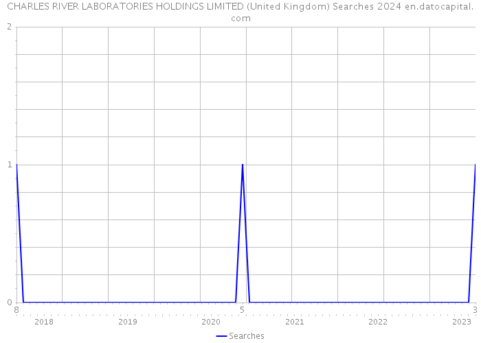 CHARLES RIVER LABORATORIES HOLDINGS LIMITED (United Kingdom) Searches 2024 