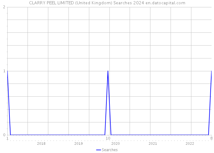 CLARRY PEEL LIMITED (United Kingdom) Searches 2024 