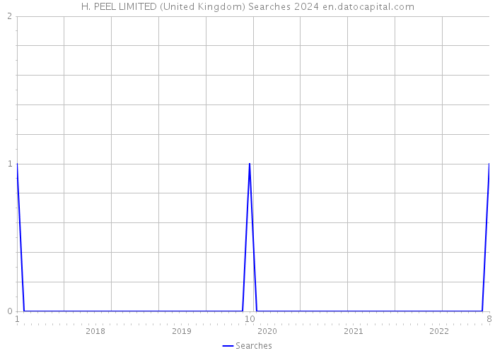 H. PEEL LIMITED (United Kingdom) Searches 2024 