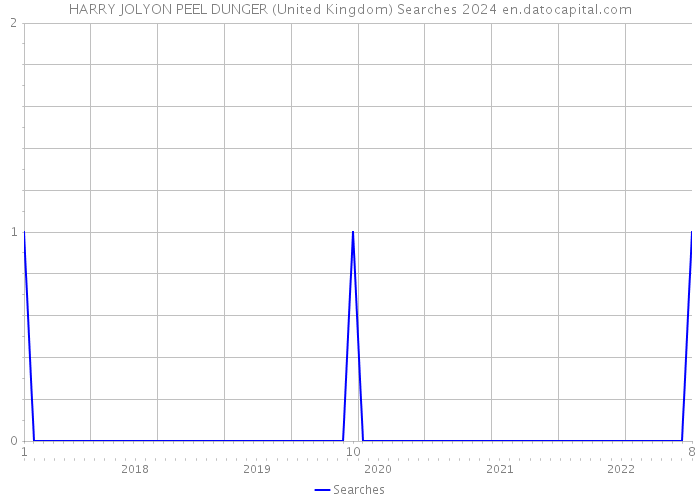 HARRY JOLYON PEEL DUNGER (United Kingdom) Searches 2024 
