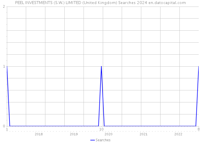 PEEL INVESTMENTS (S.W.) LIMITED (United Kingdom) Searches 2024 