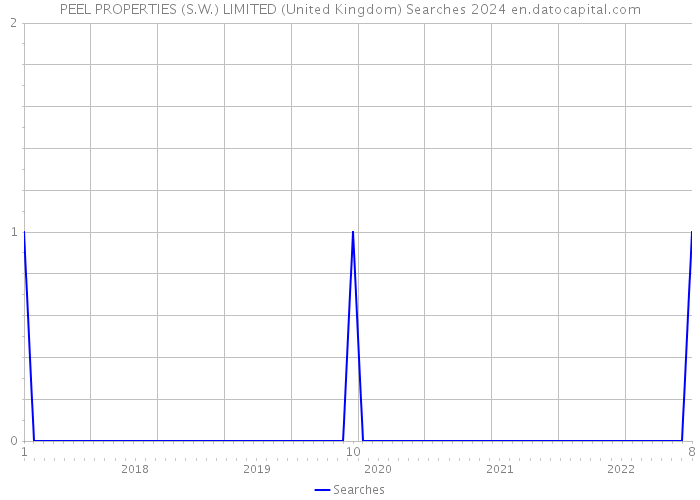 PEEL PROPERTIES (S.W.) LIMITED (United Kingdom) Searches 2024 