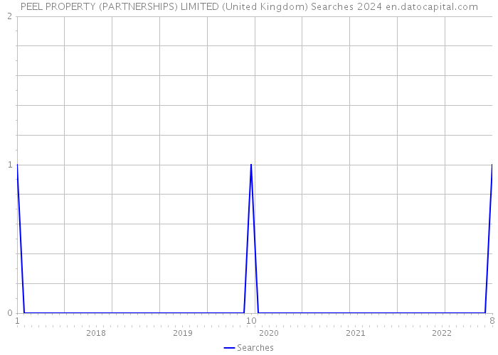 PEEL PROPERTY (PARTNERSHIPS) LIMITED (United Kingdom) Searches 2024 