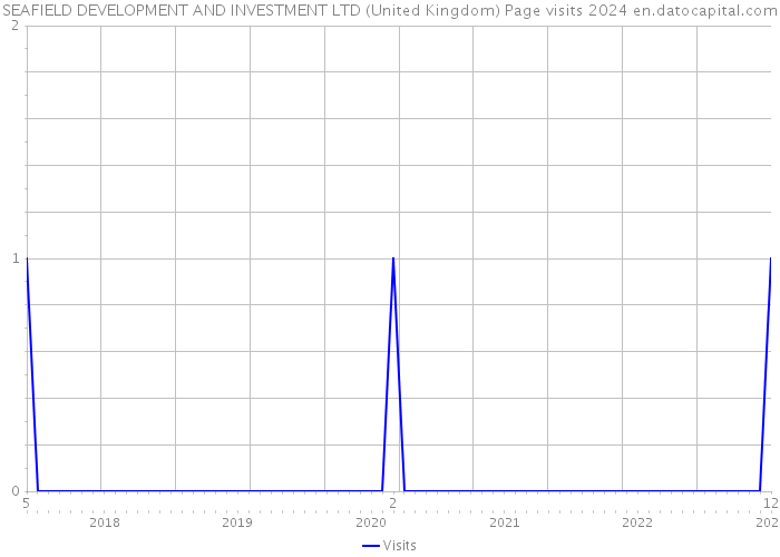 SEAFIELD DEVELOPMENT AND INVESTMENT LTD (United Kingdom) Page visits 2024 