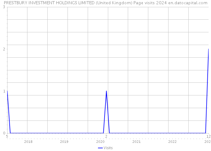 PRESTBURY INVESTMENT HOLDINGS LIMITED (United Kingdom) Page visits 2024 