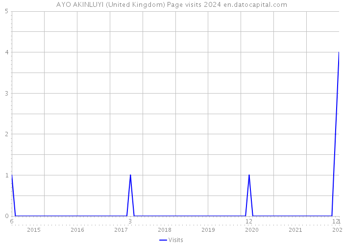 AYO AKINLUYI (United Kingdom) Page visits 2024 