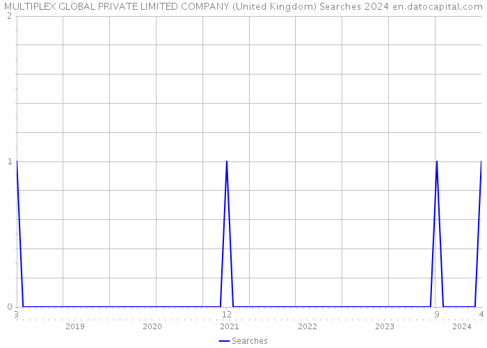 MULTIPLEX GLOBAL PRIVATE LIMITED COMPANY (United Kingdom) Searches 2024 