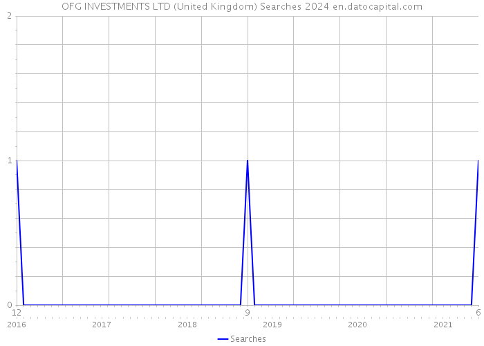 OFG INVESTMENTS LTD (United Kingdom) Searches 2024 