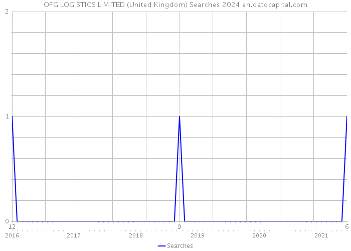 OFG LOGISTICS LIMITED (United Kingdom) Searches 2024 