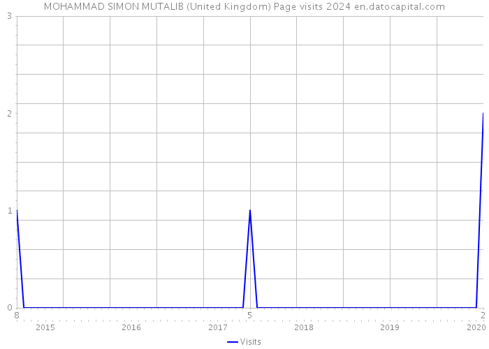 MOHAMMAD SIMON MUTALIB (United Kingdom) Page visits 2024 