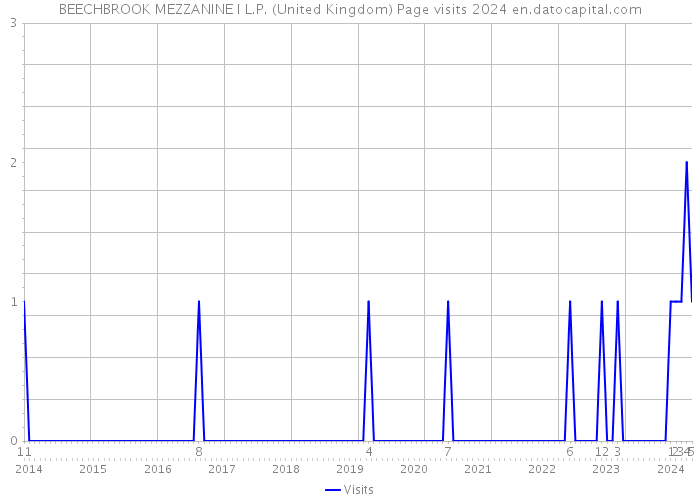 BEECHBROOK MEZZANINE I L.P. (United Kingdom) Page visits 2024 