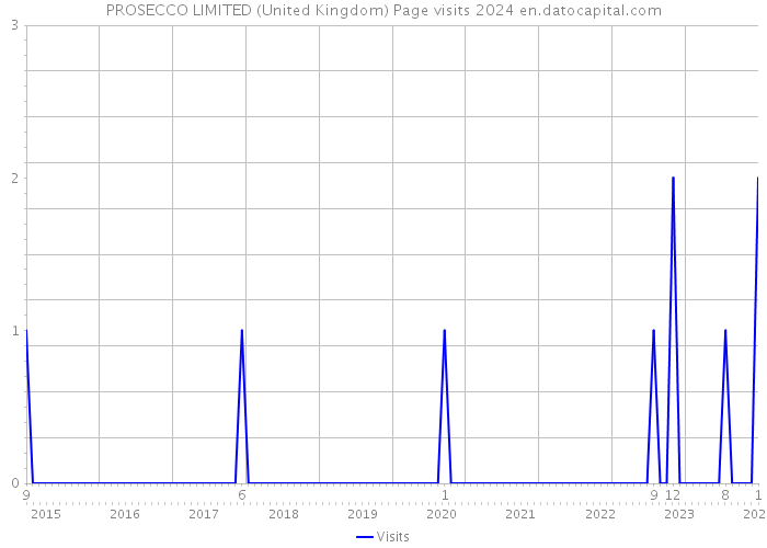 PROSECCO LIMITED (United Kingdom) Page visits 2024 