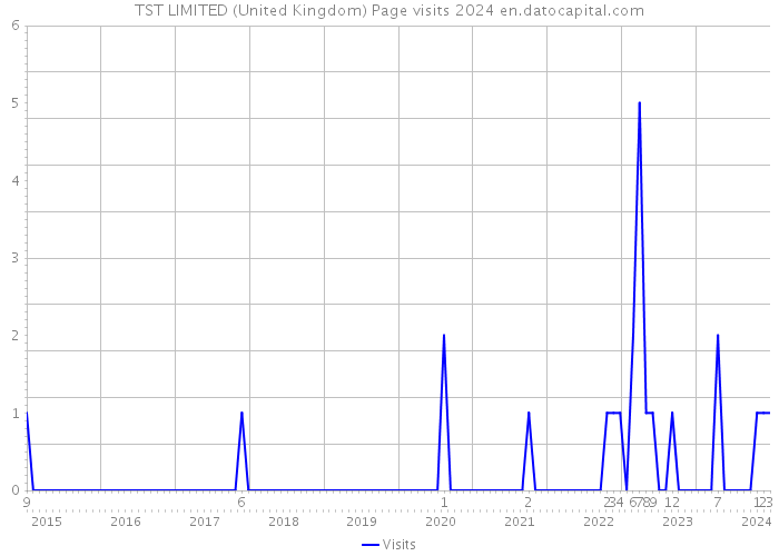 TST LIMITED (United Kingdom) Page visits 2024 