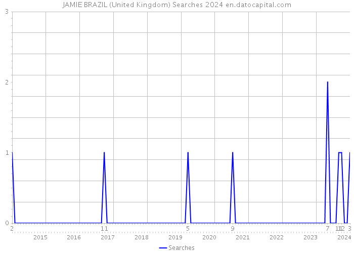 JAMIE BRAZIL (United Kingdom) Searches 2024 