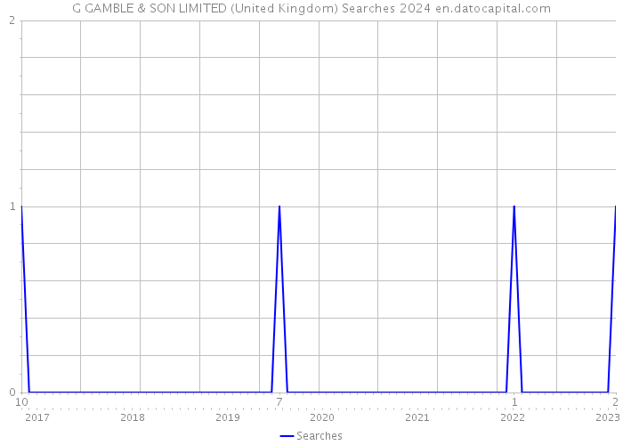 G GAMBLE & SON LIMITED (United Kingdom) Searches 2024 