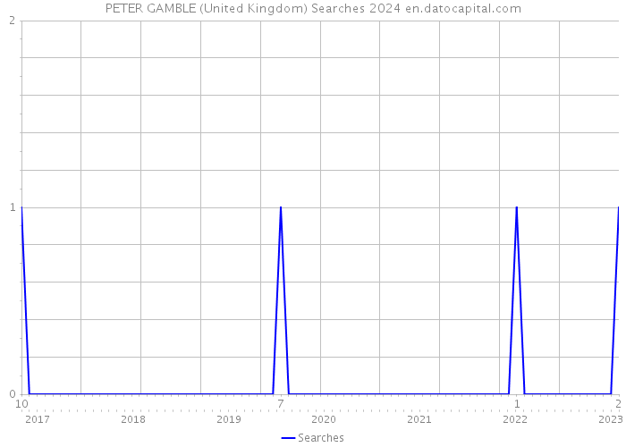 PETER GAMBLE (United Kingdom) Searches 2024 