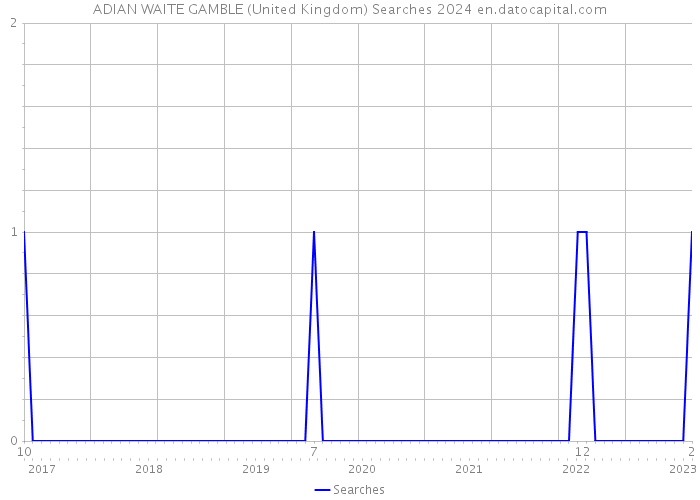 ADIAN WAITE GAMBLE (United Kingdom) Searches 2024 