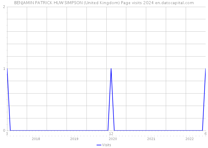 BENJAMIN PATRICK HUW SIMPSON (United Kingdom) Page visits 2024 