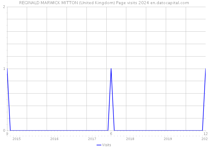 REGINALD MARWICK MITTON (United Kingdom) Page visits 2024 