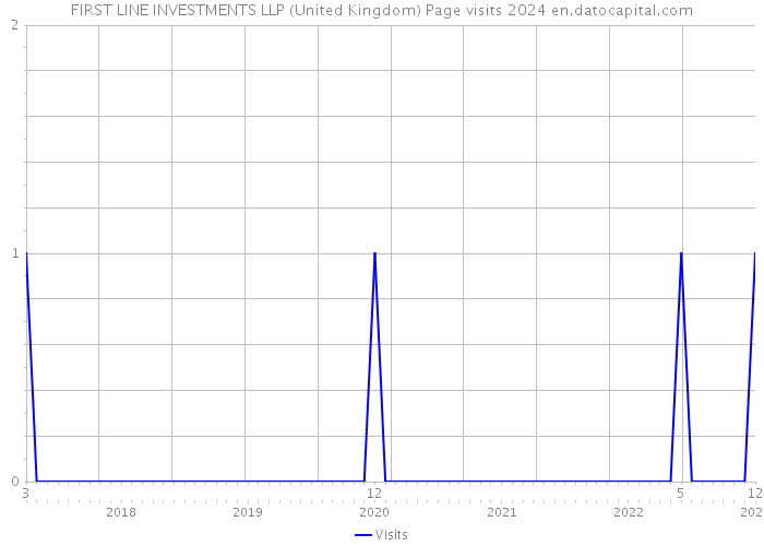FIRST LINE INVESTMENTS LLP (United Kingdom) Page visits 2024 