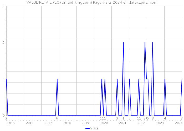 VALUE RETAIL PLC (United Kingdom) Page visits 2024 