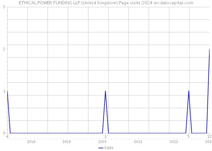 ETHICAL POWER FUNDING LLP (United Kingdom) Page visits 2024 
