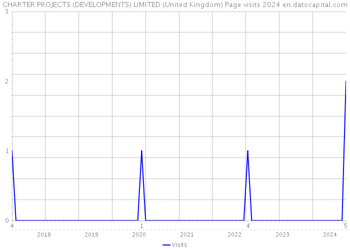 CHARTER PROJECTS (DEVELOPMENTS) LIMITED (United Kingdom) Page visits 2024 