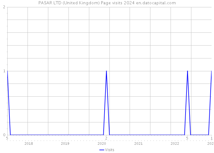 PASAR LTD (United Kingdom) Page visits 2024 