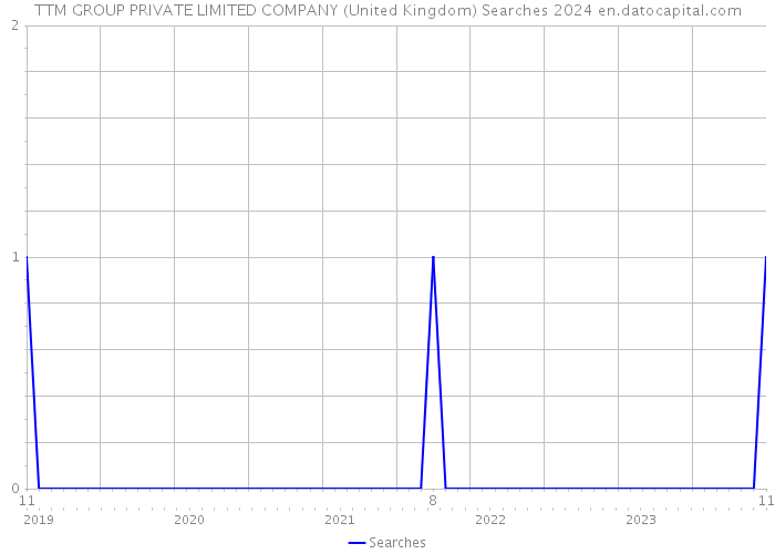TTM GROUP PRIVATE LIMITED COMPANY (United Kingdom) Searches 2024 