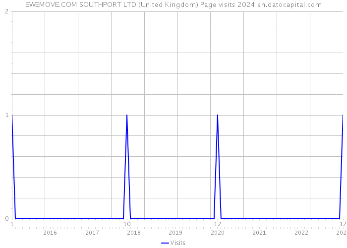 EWEMOVE.COM SOUTHPORT LTD (United Kingdom) Page visits 2024 