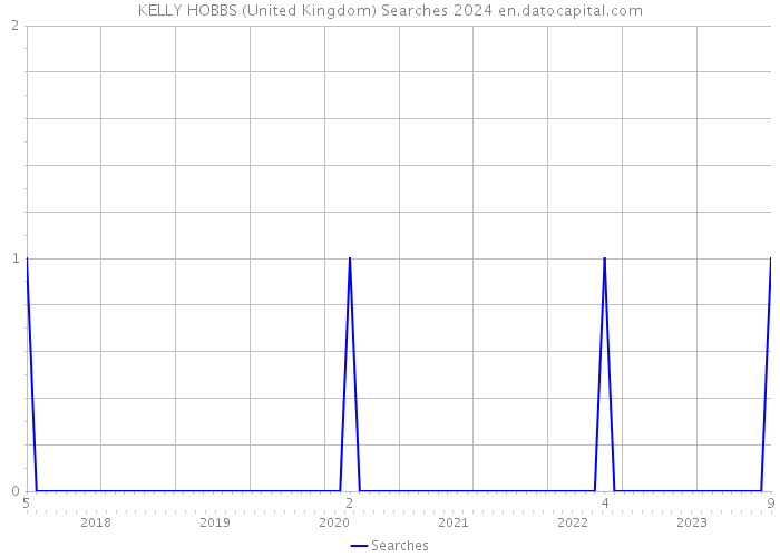KELLY HOBBS (United Kingdom) Searches 2024 