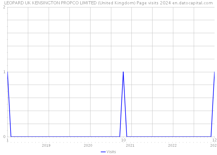 LEOPARD UK KENSINGTON PROPCO LIMITED (United Kingdom) Page visits 2024 