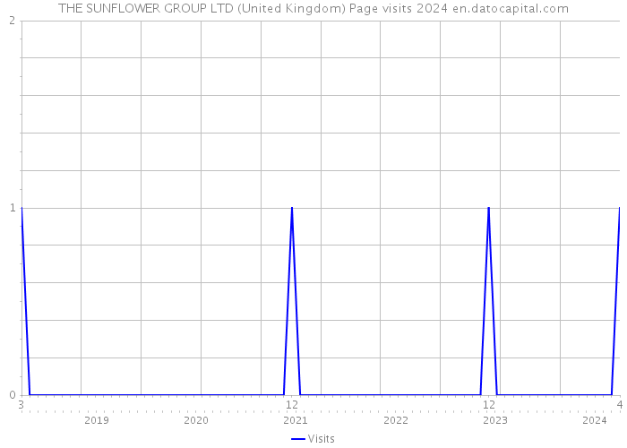 THE SUNFLOWER GROUP LTD (United Kingdom) Page visits 2024 