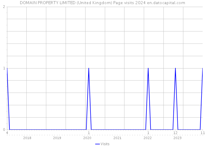DOMAIN PROPERTY LIMITED (United Kingdom) Page visits 2024 