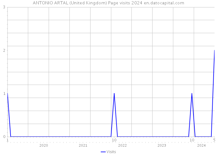 ANTONIO ARTAL (United Kingdom) Page visits 2024 