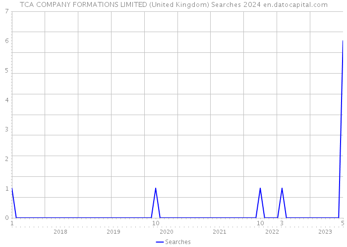 TCA COMPANY FORMATIONS LIMITED (United Kingdom) Searches 2024 