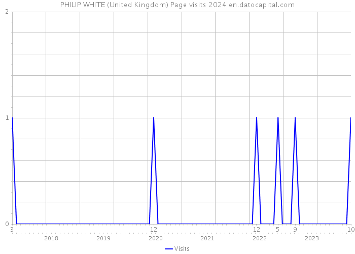 PHILIP WHITE (United Kingdom) Page visits 2024 