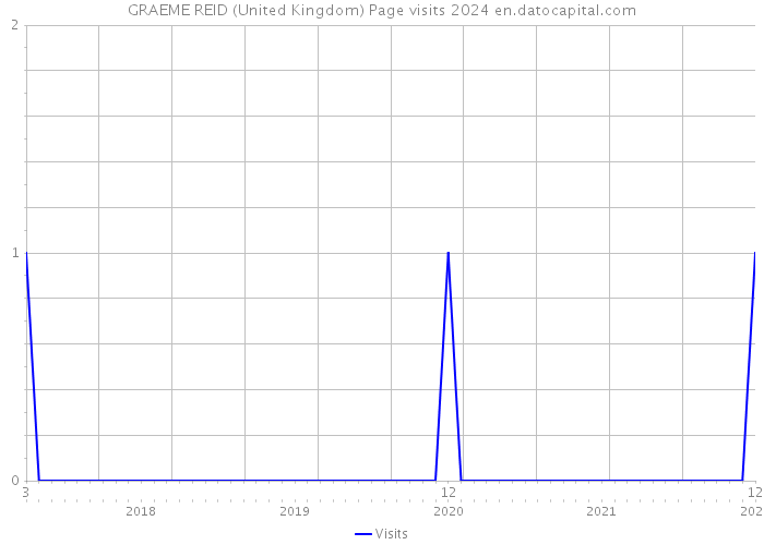 GRAEME REID (United Kingdom) Page visits 2024 
