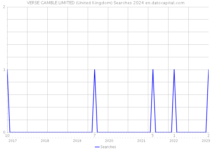 VERSE GAMBLE LIMITED (United Kingdom) Searches 2024 