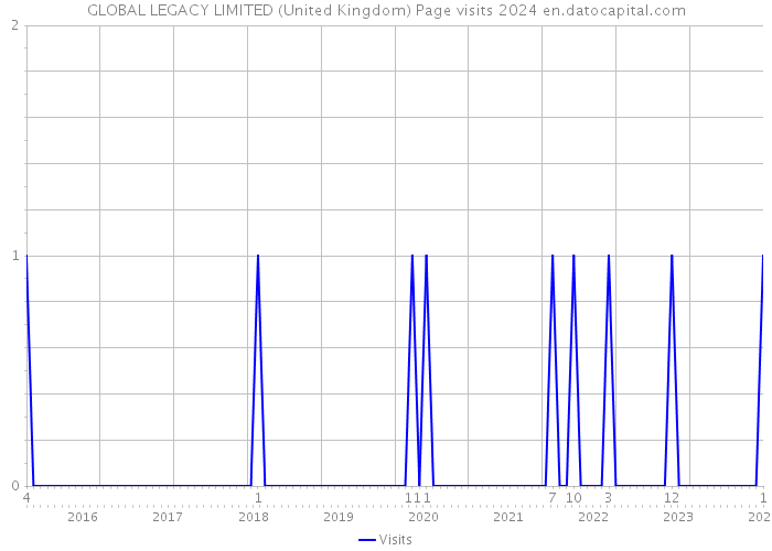 GLOBAL LEGACY LIMITED (United Kingdom) Page visits 2024 