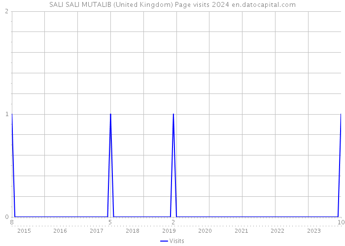 SALI SALI MUTALIB (United Kingdom) Page visits 2024 