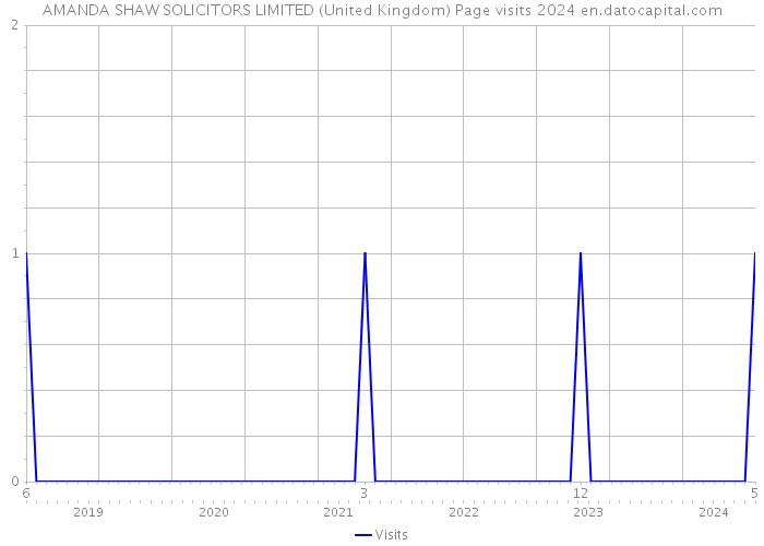 AMANDA SHAW SOLICITORS LIMITED (United Kingdom) Page visits 2024 