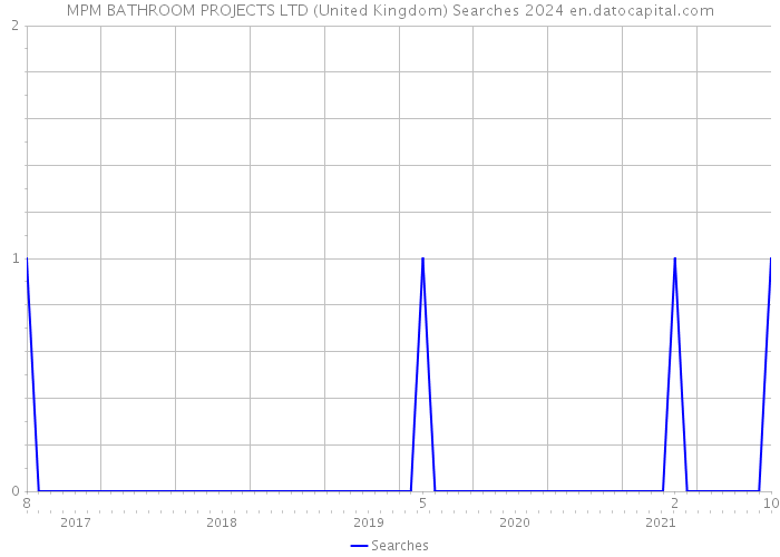 MPM BATHROOM PROJECTS LTD (United Kingdom) Searches 2024 