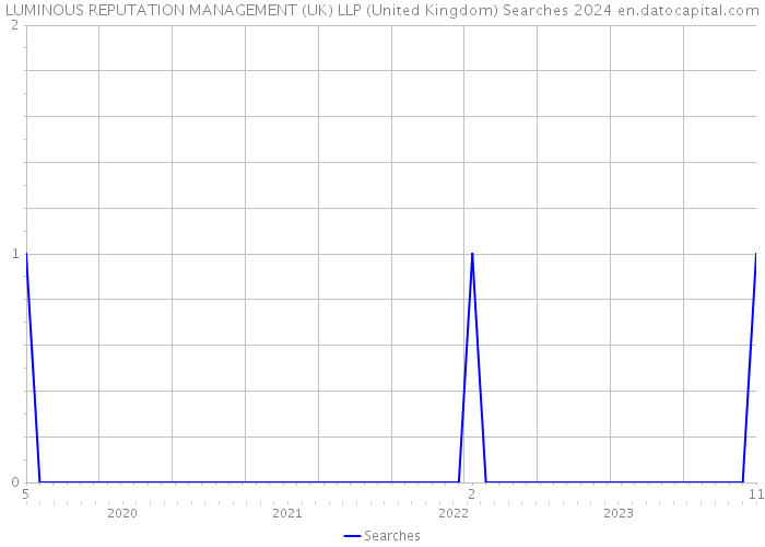 LUMINOUS REPUTATION MANAGEMENT (UK) LLP (United Kingdom) Searches 2024 