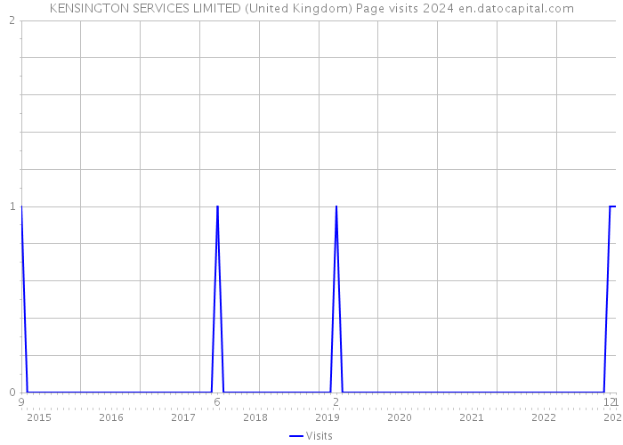 KENSINGTON SERVICES LIMITED (United Kingdom) Page visits 2024 